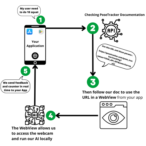Diagram explaining how an application integrates with PoseTracker's API using a WebView. It demonstrates steps to access documentation, use a specific URL with parameters, integrate the WebView to run AI locally, and receive real-time feedback and repetition counts.